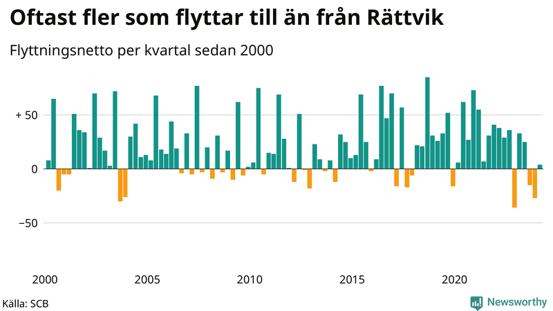 Flyttnetto per kvartal sedan 2000 i Rättvik