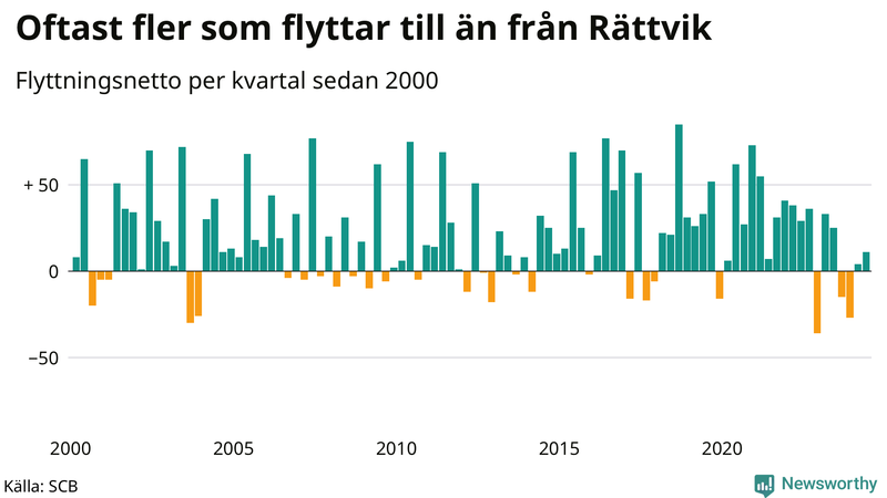 Flyttnetto per kvartal sedan 2000 i Rättvik