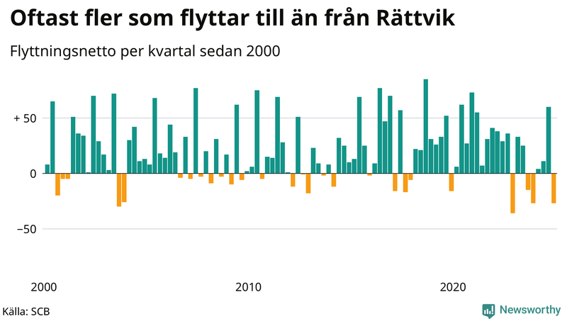 Flyttnetto per kvartal sedan 2000 i Rättvik