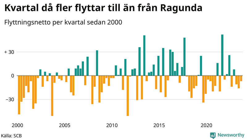 Flyttnetto per kvartal sedan 2000 i Ragunda
