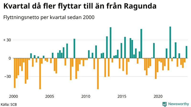 Flyttnetto per kvartal sedan 2000 i Ragunda