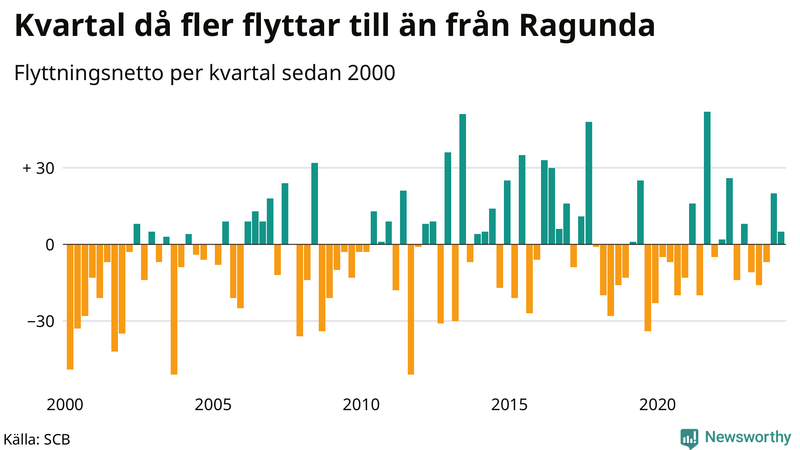 Flyttnetto per kvartal sedan 2000 i Ragunda