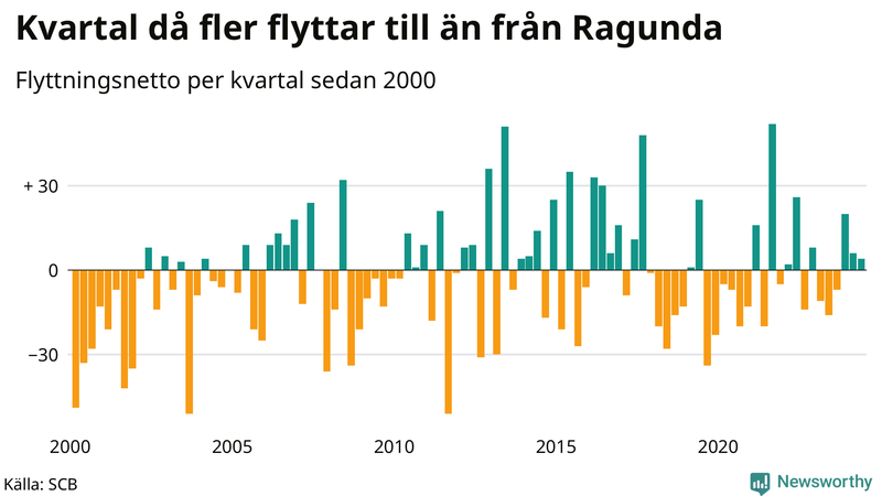 Flyttnetto per kvartal sedan 2000 i Ragunda