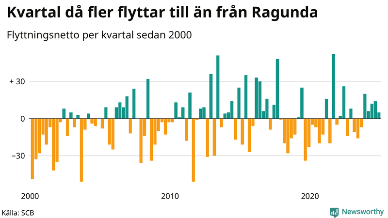 Flyttnetto per kvartal sedan 2000 i Ragunda