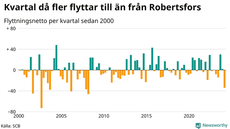 Flyttnetto per kvartal sedan 2000 i Robertsfors