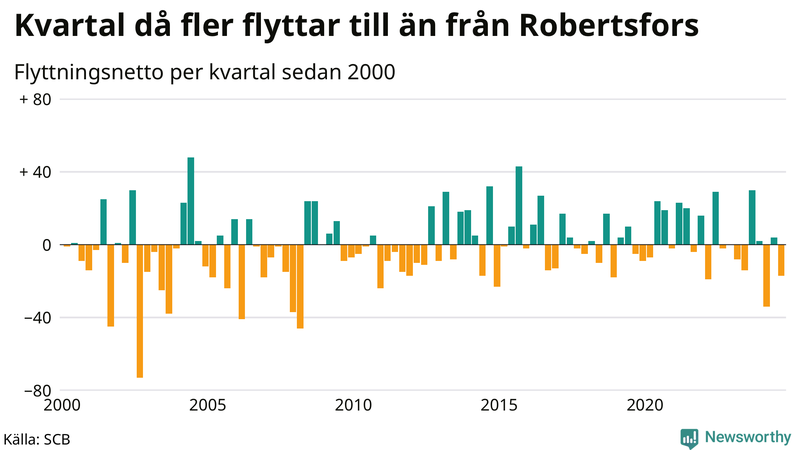 Flyttnetto per kvartal sedan 2000 i Robertsfors