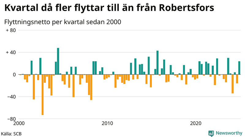 Flyttnetto per kvartal sedan 2000 i Robertsfors