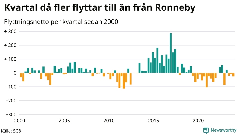 Flyttnetto per kvartal sedan 2000 i Ronneby