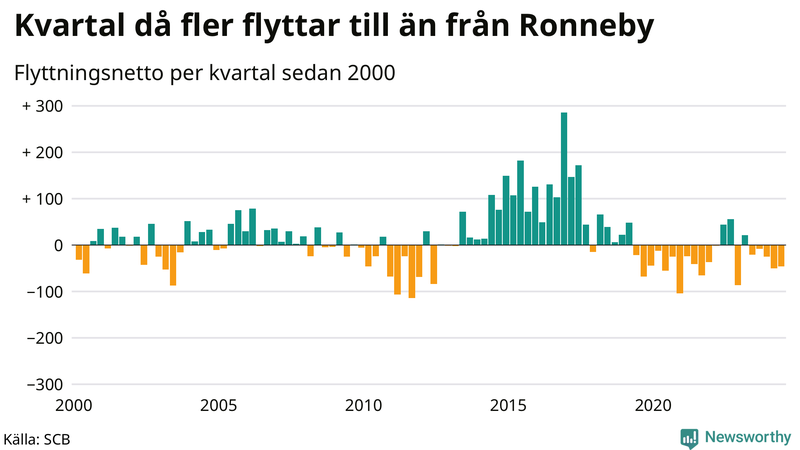 Flyttnetto per kvartal sedan 2000 i Ronneby