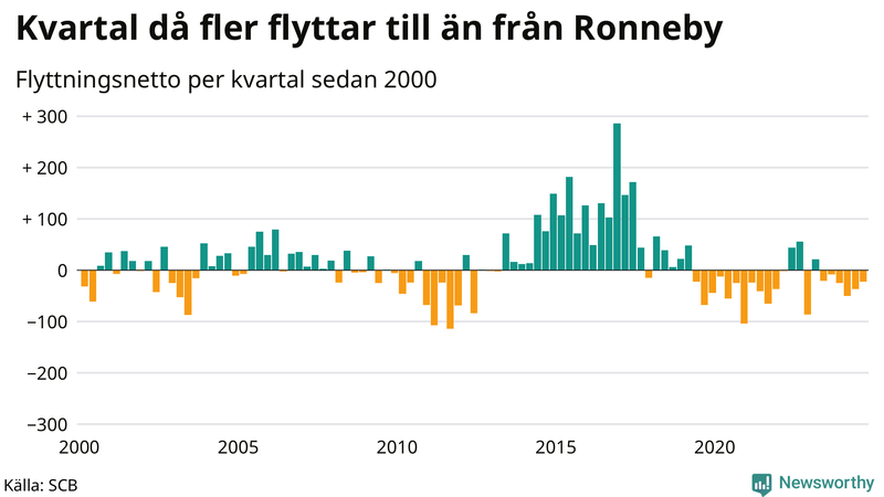 Flyttnetto per kvartal sedan 2000 i Ronneby
