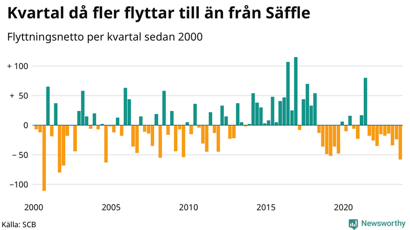 Flyttnetto per kvartal sedan 2000 i Säffle