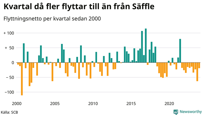 Flyttnetto per kvartal sedan 2000 i Säffle