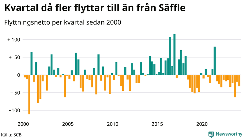 Flyttnetto per kvartal sedan 2000 i Säffle