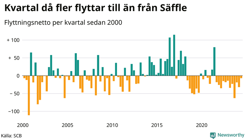 Flyttnetto per kvartal sedan 2000 i Säffle