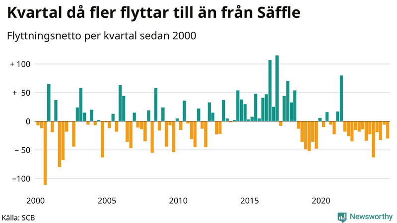 Flyttnetto per kvartal sedan 2000 i Säffle