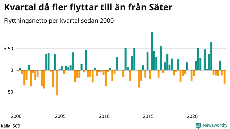 Flyttnetto per kvartal sedan 2000 i Säter