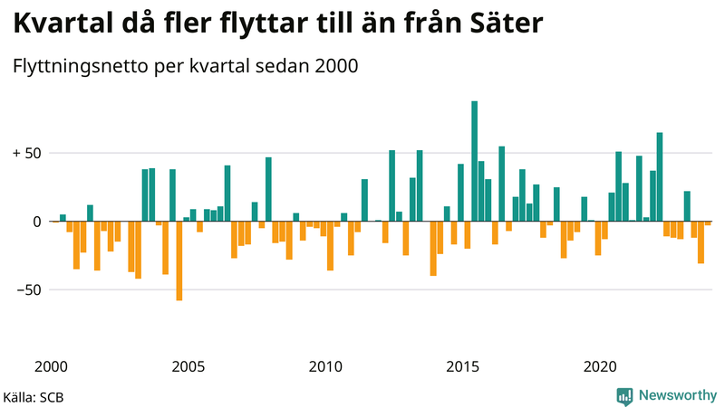 Flyttnetto per kvartal sedan 2000 i Säter