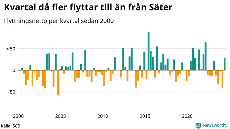 Flyttnetto per kvartal sedan 2000 i Säter