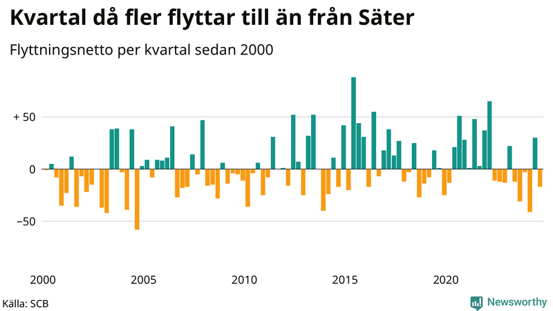 Flyttnetto per kvartal sedan 2000 i Säter