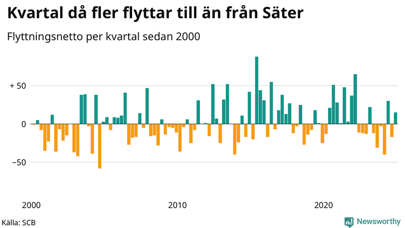 Flyttnetto per kvartal sedan 2000 i Säter
