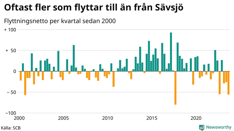 Flyttnetto per kvartal sedan 2000 i Sävsjö