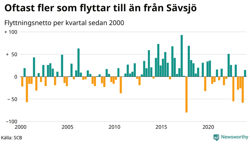 Flyttnetto per kvartal sedan 2000 i Sävsjö