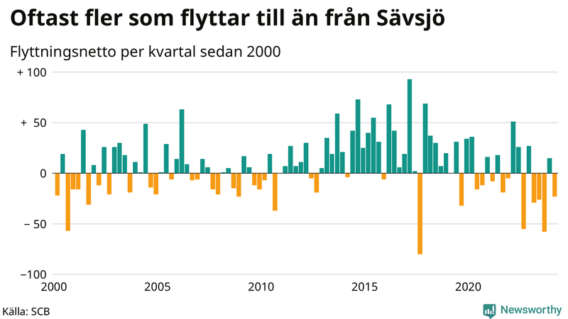Flyttnetto per kvartal sedan 2000 i Sävsjö