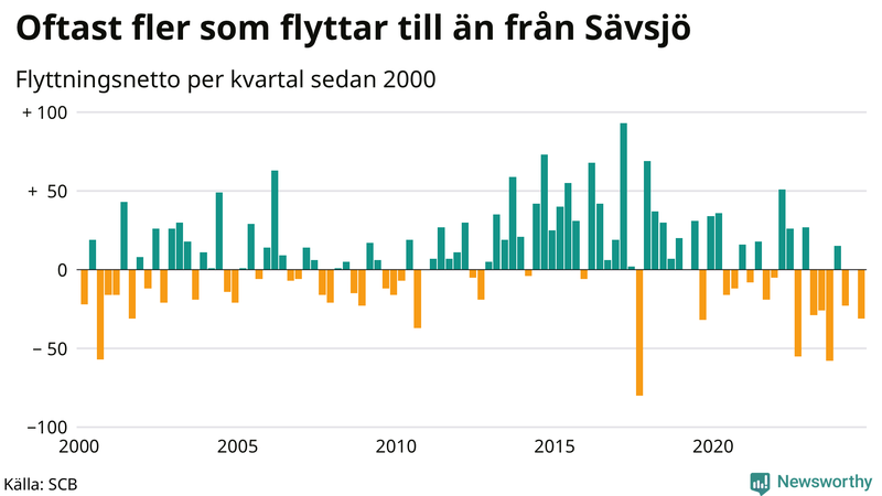 Flyttnetto per kvartal sedan 2000 i Sävsjö