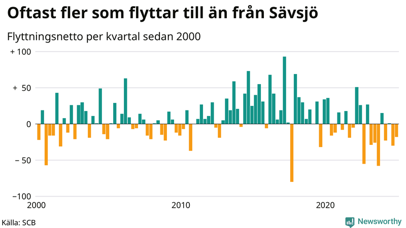 Flyttnetto per kvartal sedan 2000 i Sävsjö