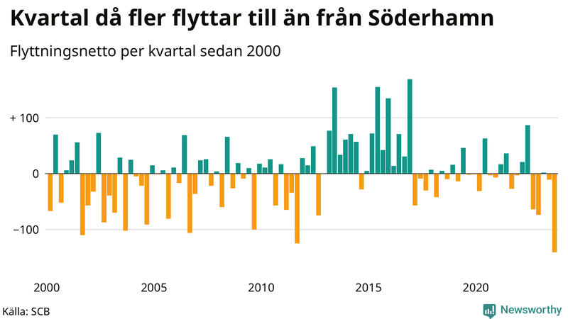 Flyttnetto per kvartal sedan 2000 i Söderhamn