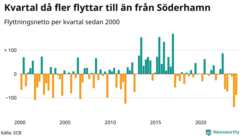 Flyttnetto per kvartal sedan 2000 i Söderhamn