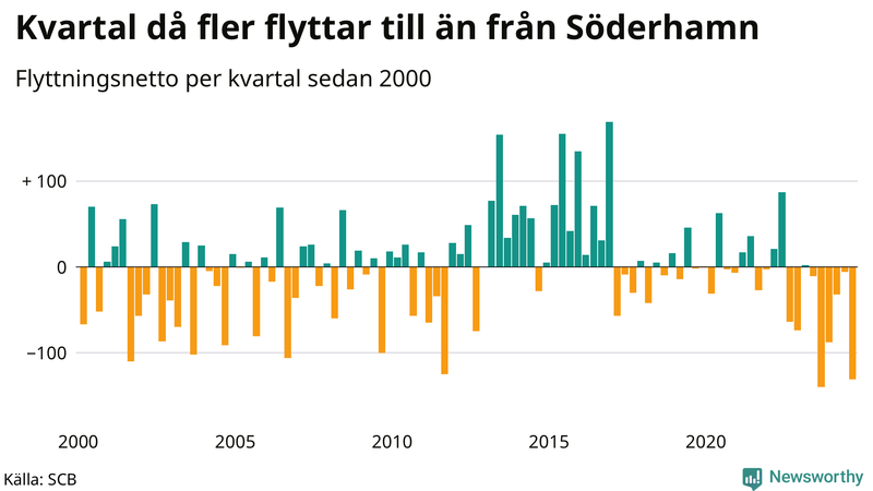 Flyttnetto per kvartal sedan 2000 i Söderhamn