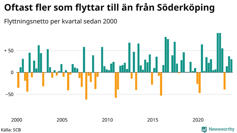 Flyttnetto per kvartal sedan 2000 i Söderköping