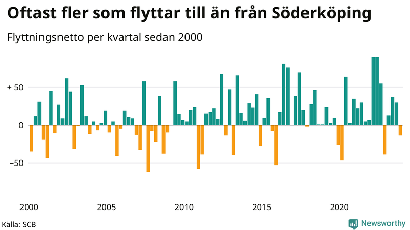 Flyttnetto per kvartal sedan 2000 i Söderköping