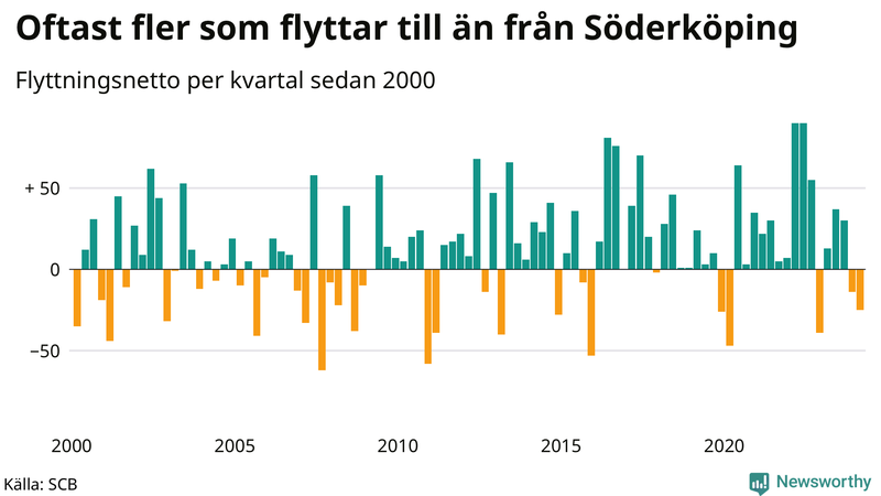 Flyttnetto per kvartal sedan 2000 i Söderköping