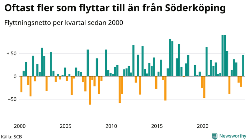 Flyttnetto per kvartal sedan 2000 i Söderköping