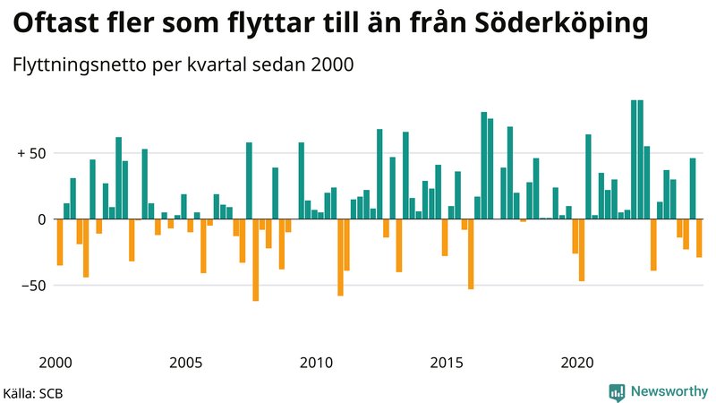 Flyttnetto per kvartal sedan 2000 i Söderköping