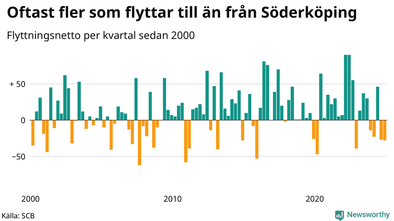 Flyttnetto per kvartal sedan 2000 i Söderköping