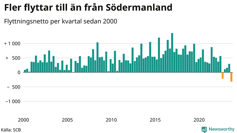 Flyttnetto per kvartal sedan 2000 i Södermanland
