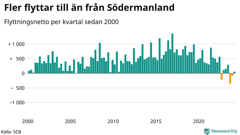 Flyttnetto per kvartal sedan 2000 i Södermanland
