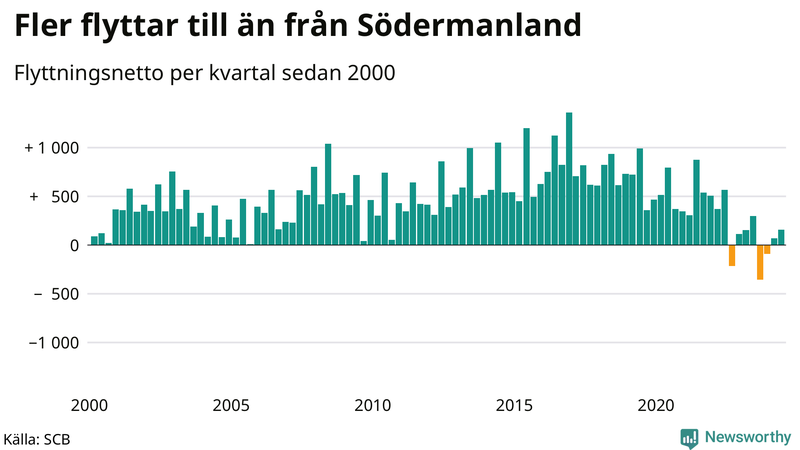 Flyttnetto per kvartal sedan 2000 i Södermanland