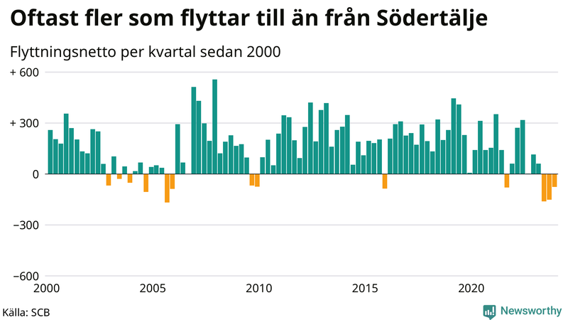 Flyttnetto per kvartal sedan 2000 i Södertälje