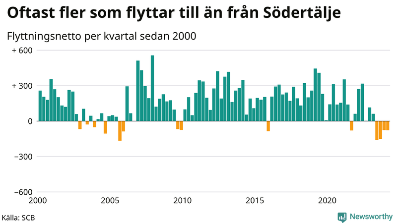 Flyttnetto per kvartal sedan 2000 i Södertälje