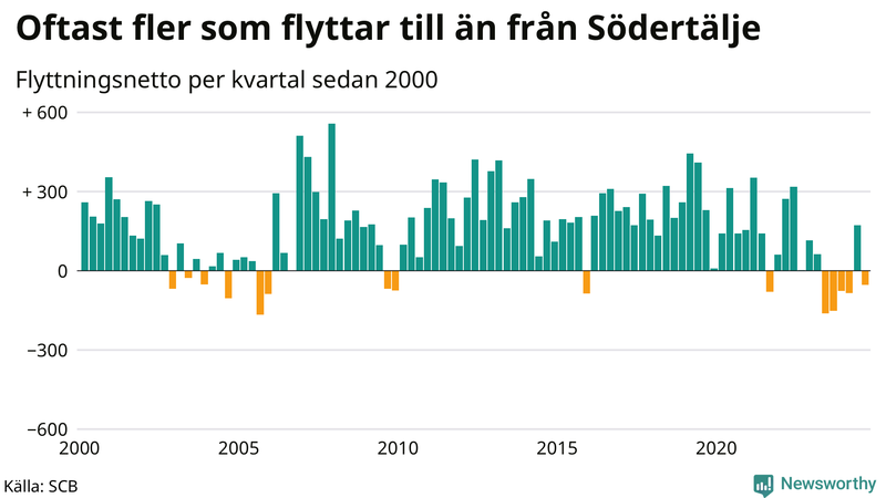 Flyttnetto per kvartal sedan 2000 i Södertälje