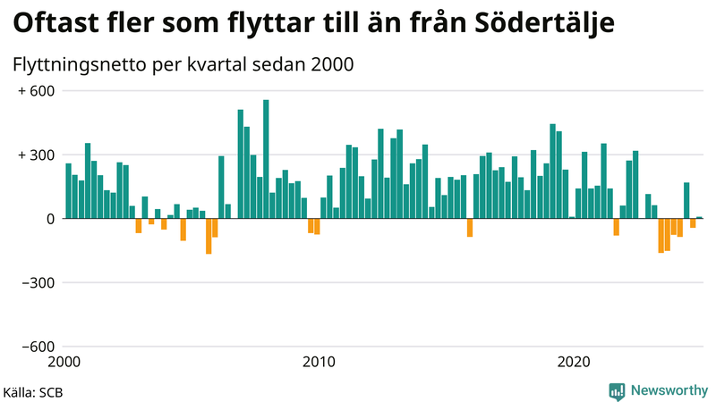 Flyttnetto per kvartal sedan 2000 i Södertälje