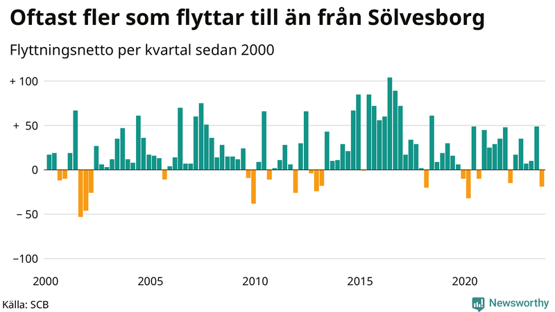 Flyttnetto per kvartal sedan 2000 i Sölvesborg