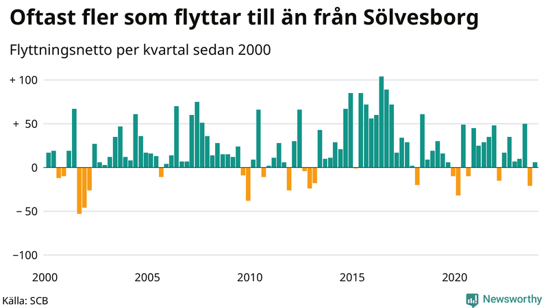 Flyttnetto per kvartal sedan 2000 i Sölvesborg