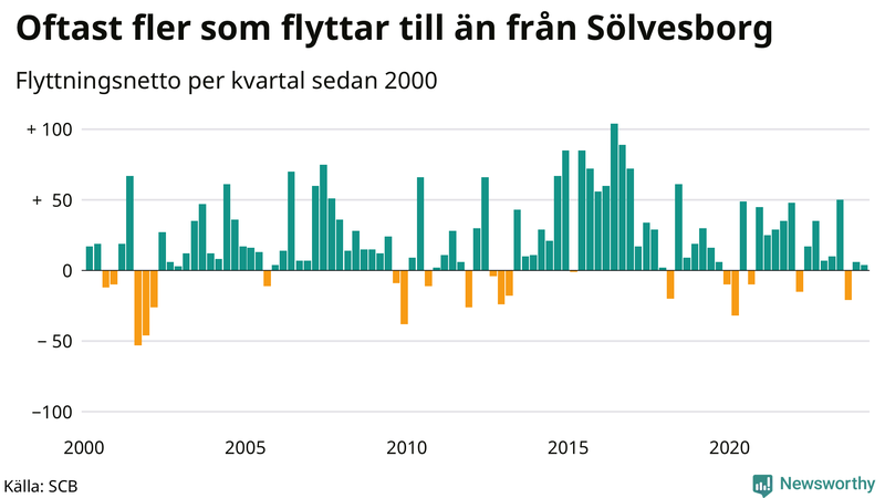 Flyttnetto per kvartal sedan 2000 i Sölvesborg
