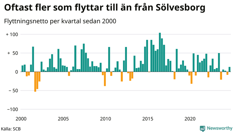 Flyttnetto per kvartal sedan 2000 i Sölvesborg