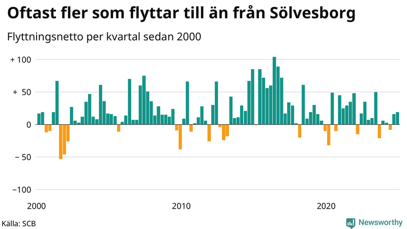 Flyttnetto per kvartal sedan 2000 i Sölvesborg